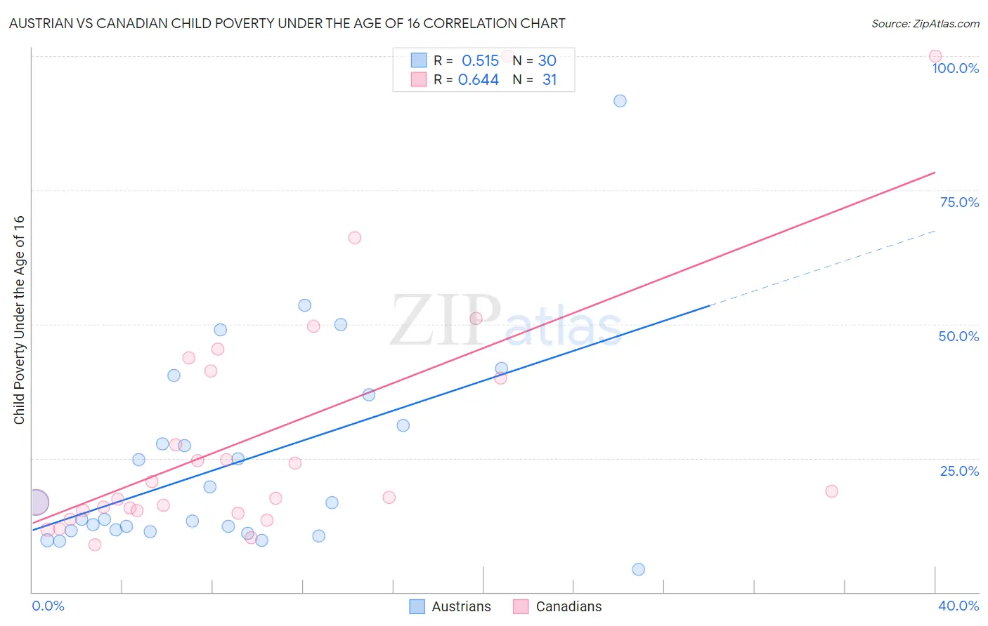 Austrian vs Canadian Child Poverty Under the Age of 16