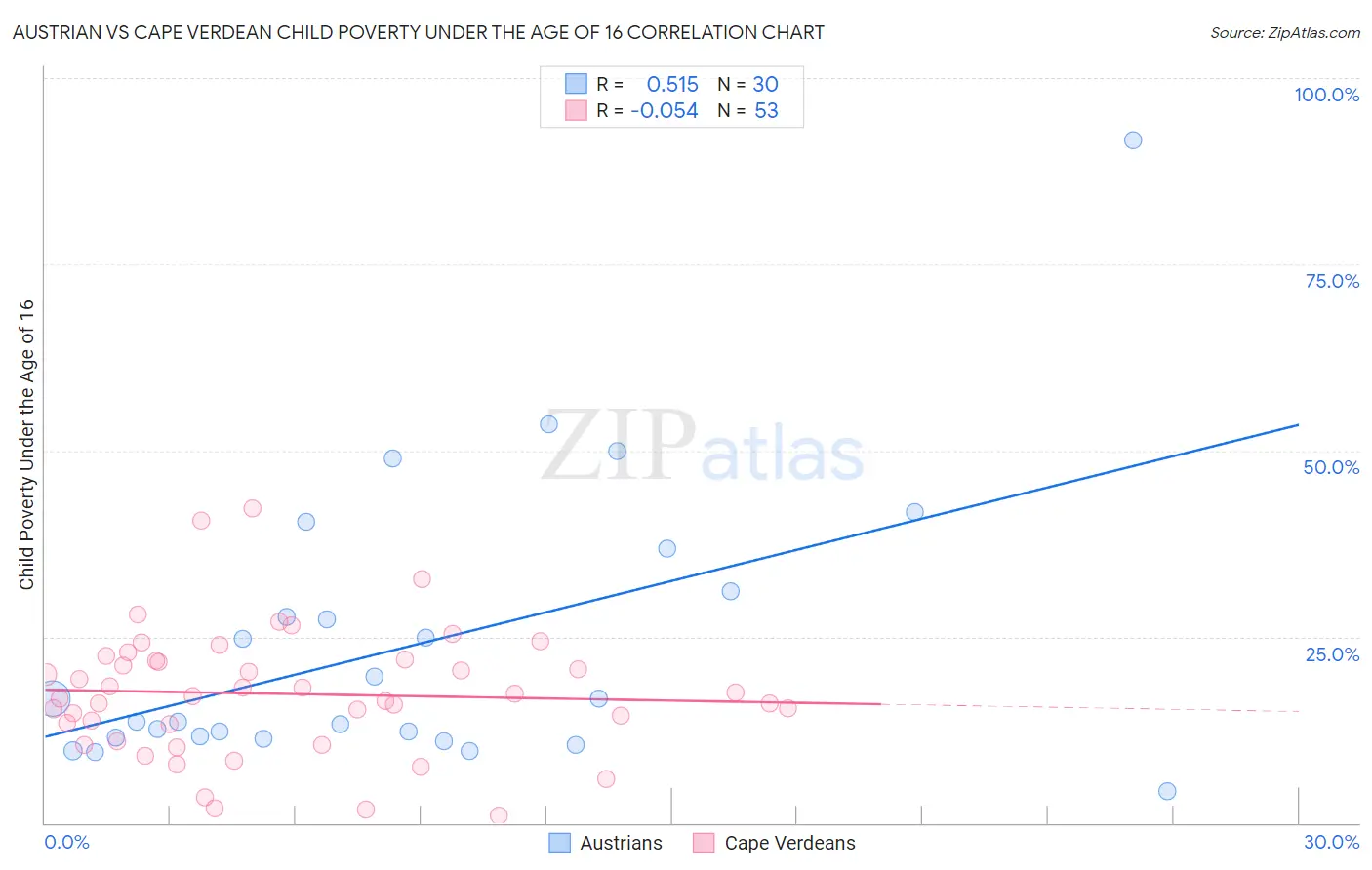 Austrian vs Cape Verdean Child Poverty Under the Age of 16