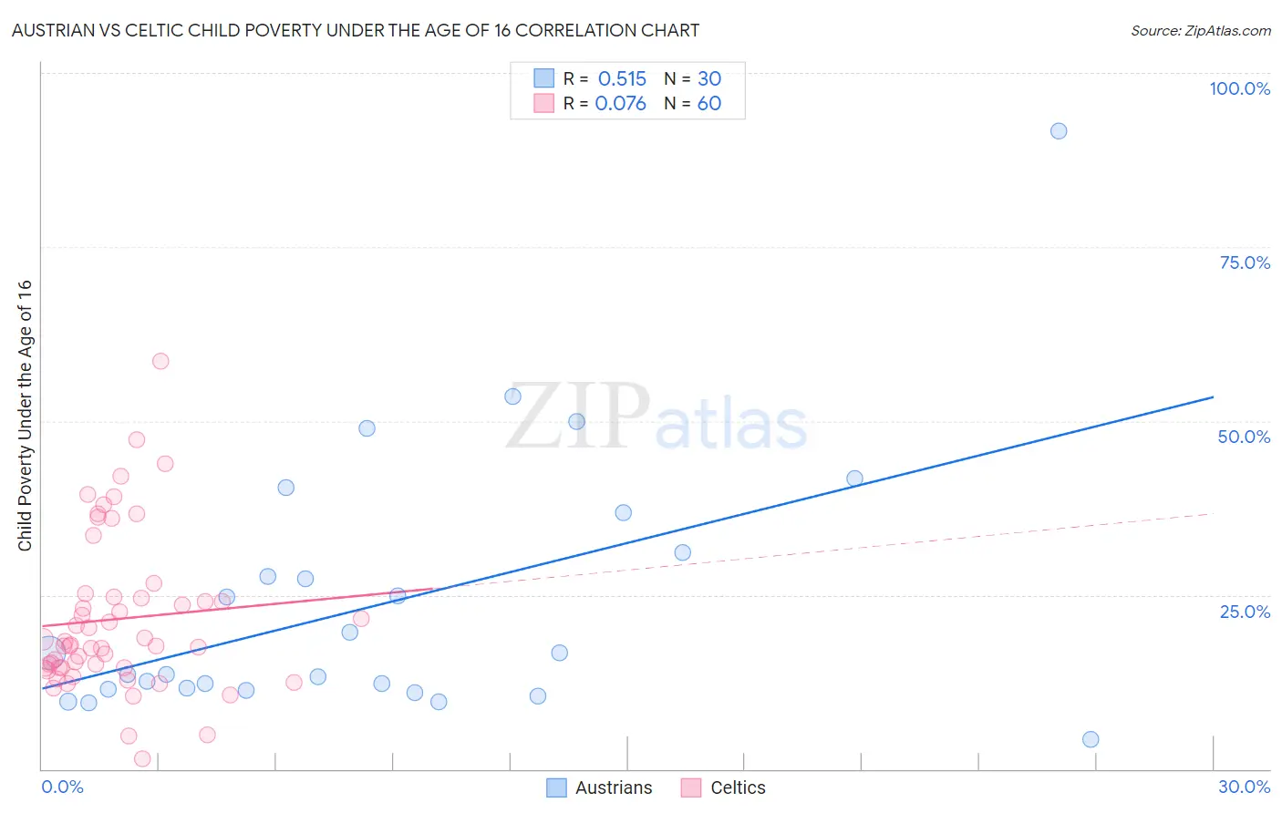 Austrian vs Celtic Child Poverty Under the Age of 16