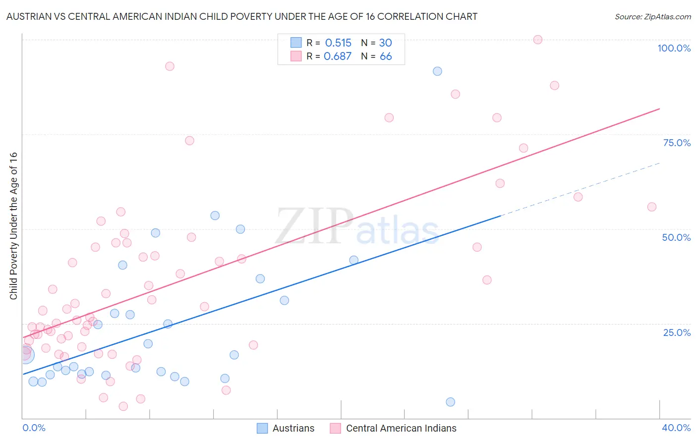 Austrian vs Central American Indian Child Poverty Under the Age of 16