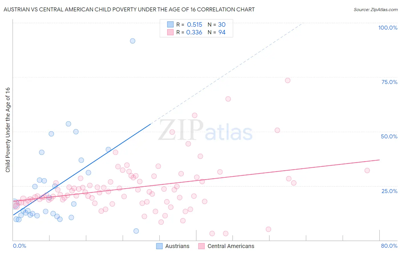 Austrian vs Central American Child Poverty Under the Age of 16