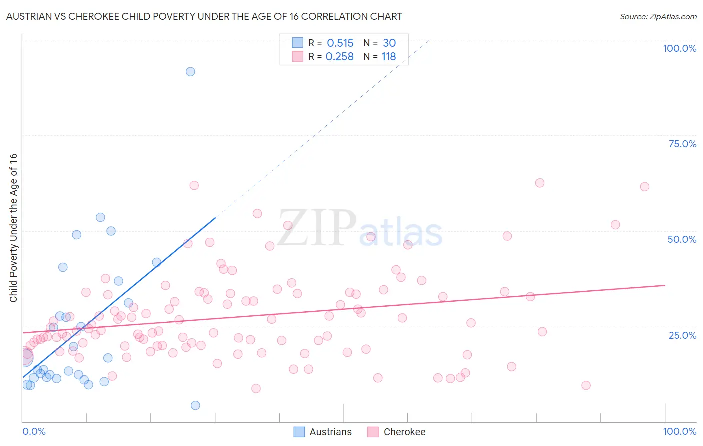 Austrian vs Cherokee Child Poverty Under the Age of 16
