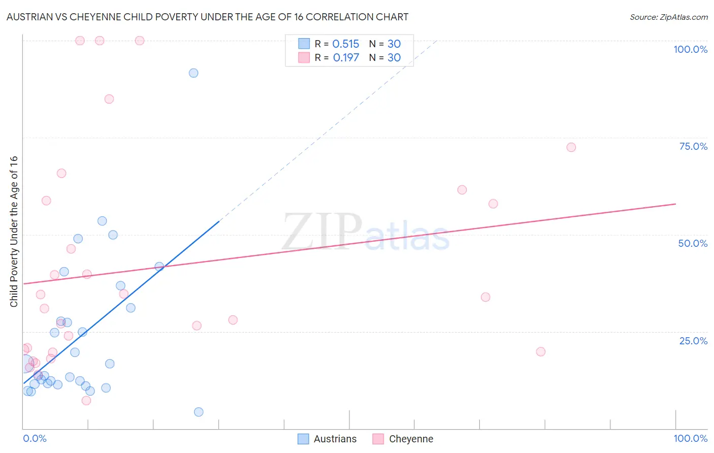 Austrian vs Cheyenne Child Poverty Under the Age of 16