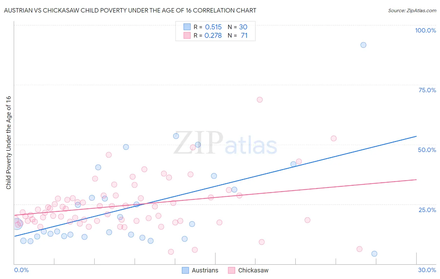 Austrian vs Chickasaw Child Poverty Under the Age of 16