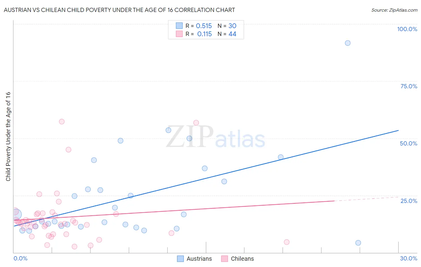 Austrian vs Chilean Child Poverty Under the Age of 16