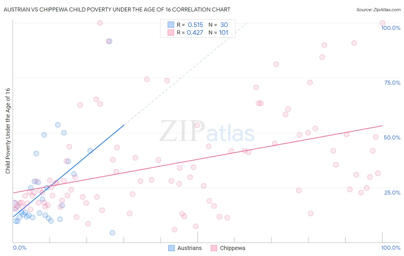 Austrian vs Chippewa Child Poverty Under the Age of 16