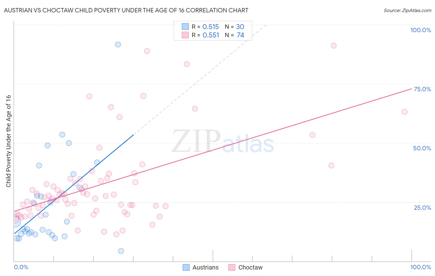 Austrian vs Choctaw Child Poverty Under the Age of 16