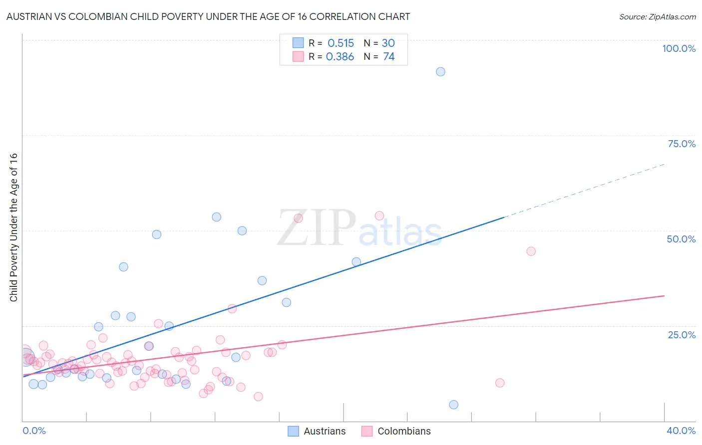 Austrian vs Colombian Child Poverty Under the Age of 16