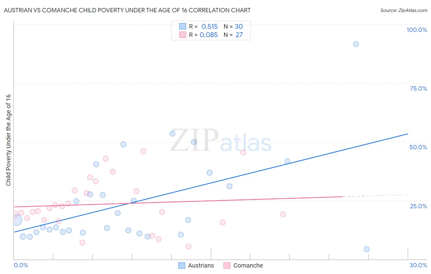 Austrian vs Comanche Child Poverty Under the Age of 16