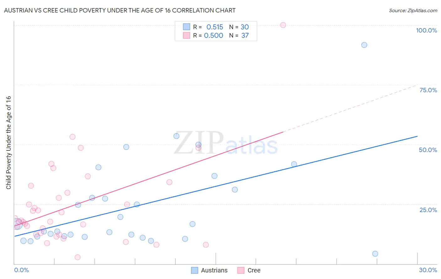 Austrian vs Cree Child Poverty Under the Age of 16