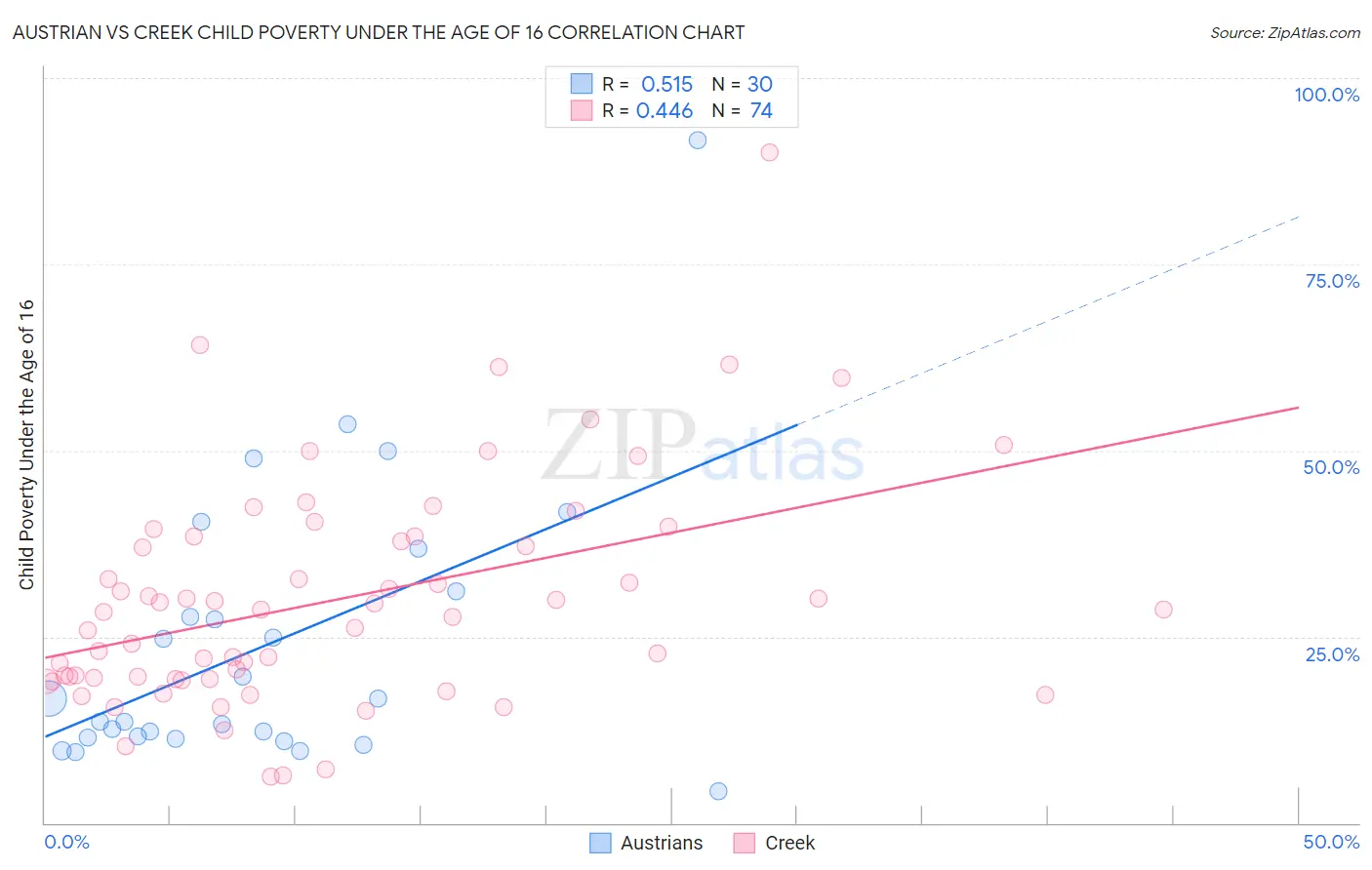 Austrian vs Creek Child Poverty Under the Age of 16