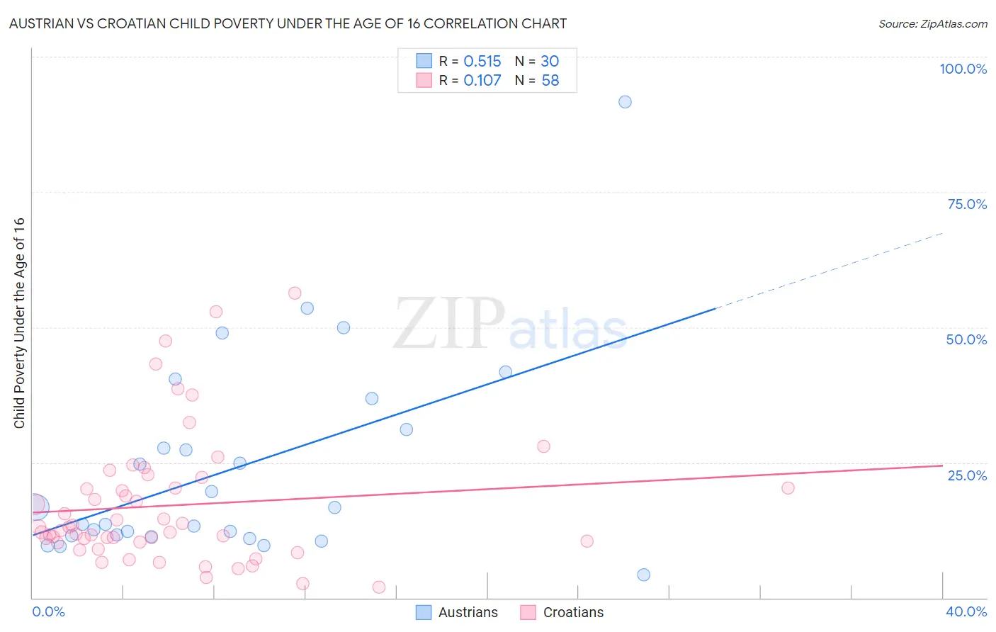 Austrian vs Croatian Child Poverty Under the Age of 16