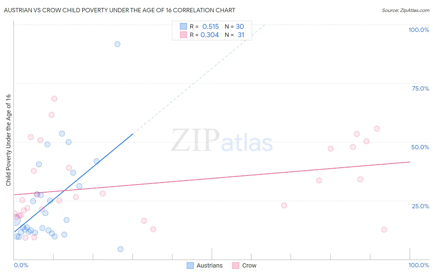 Austrian vs Crow Child Poverty Under the Age of 16