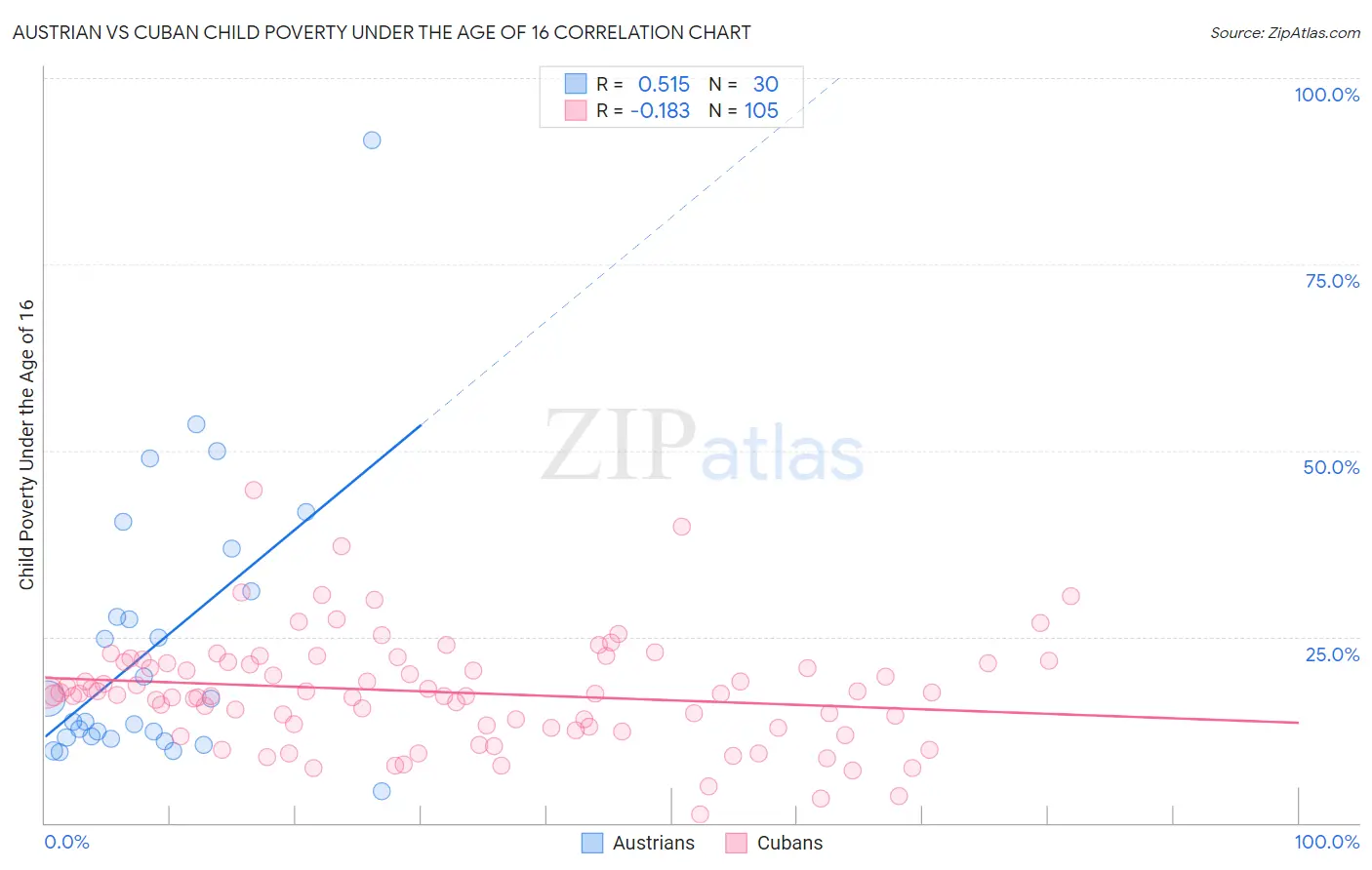 Austrian vs Cuban Child Poverty Under the Age of 16