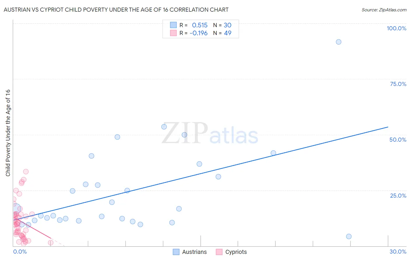 Austrian vs Cypriot Child Poverty Under the Age of 16