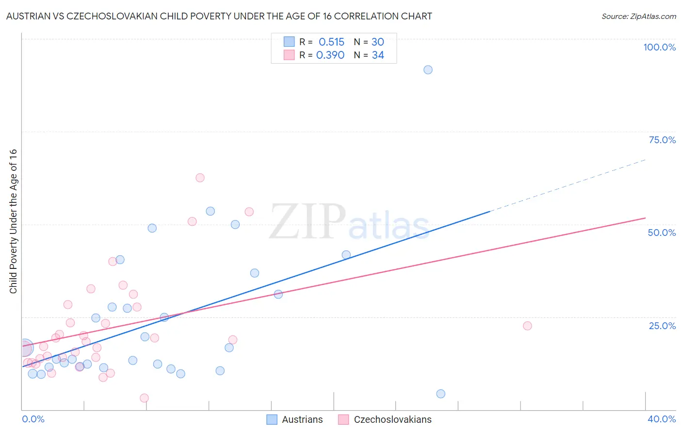 Austrian vs Czechoslovakian Child Poverty Under the Age of 16