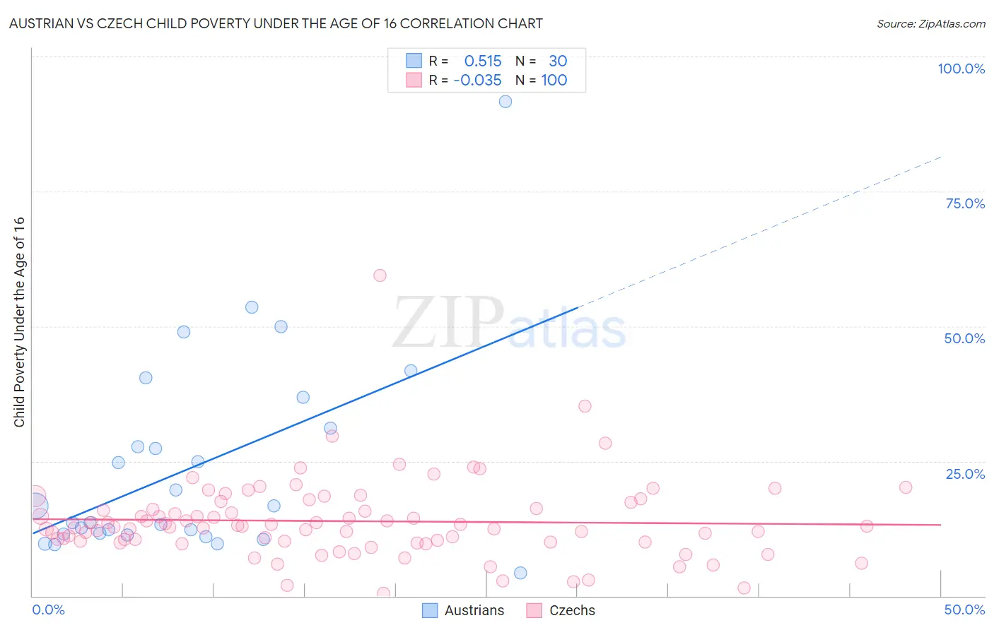 Austrian vs Czech Child Poverty Under the Age of 16