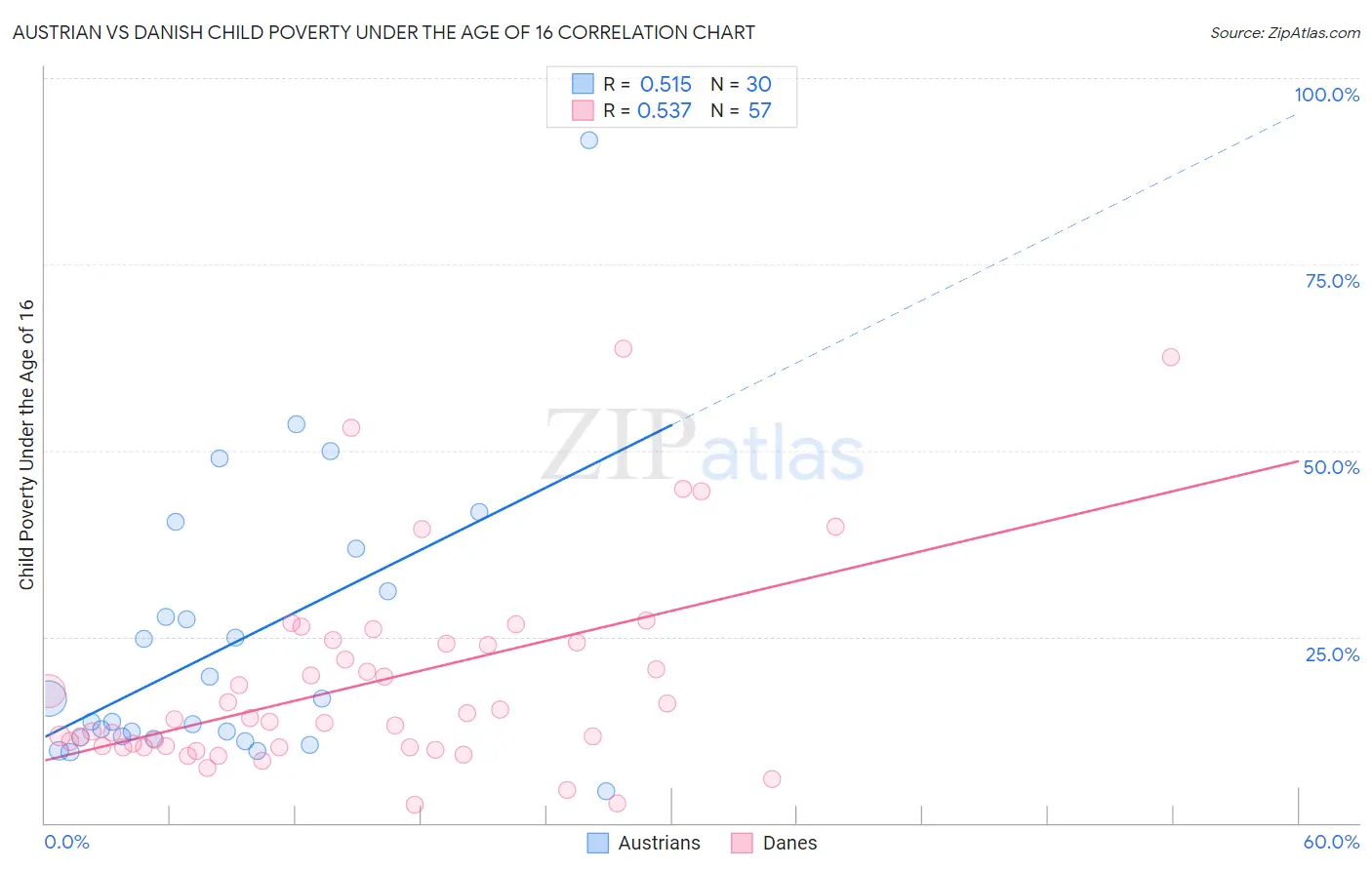 Austrian vs Danish Child Poverty Under the Age of 16