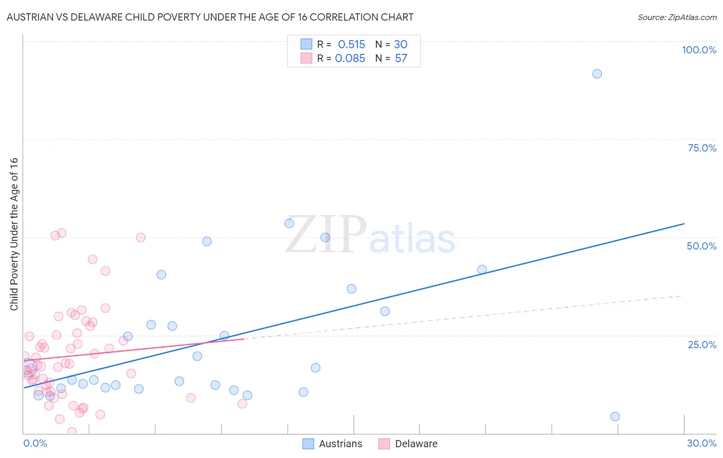 Austrian vs Delaware Child Poverty Under the Age of 16