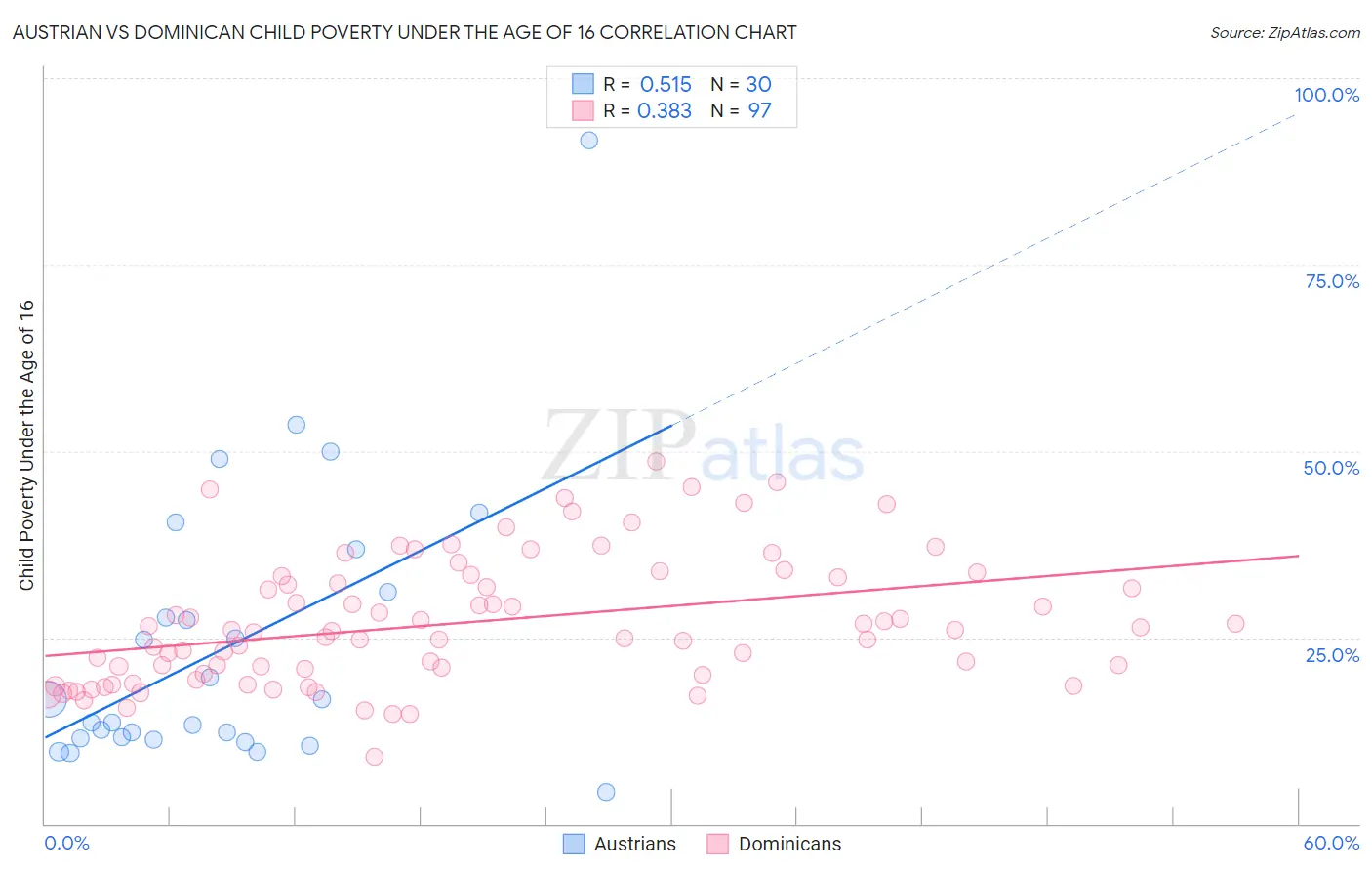 Austrian vs Dominican Child Poverty Under the Age of 16