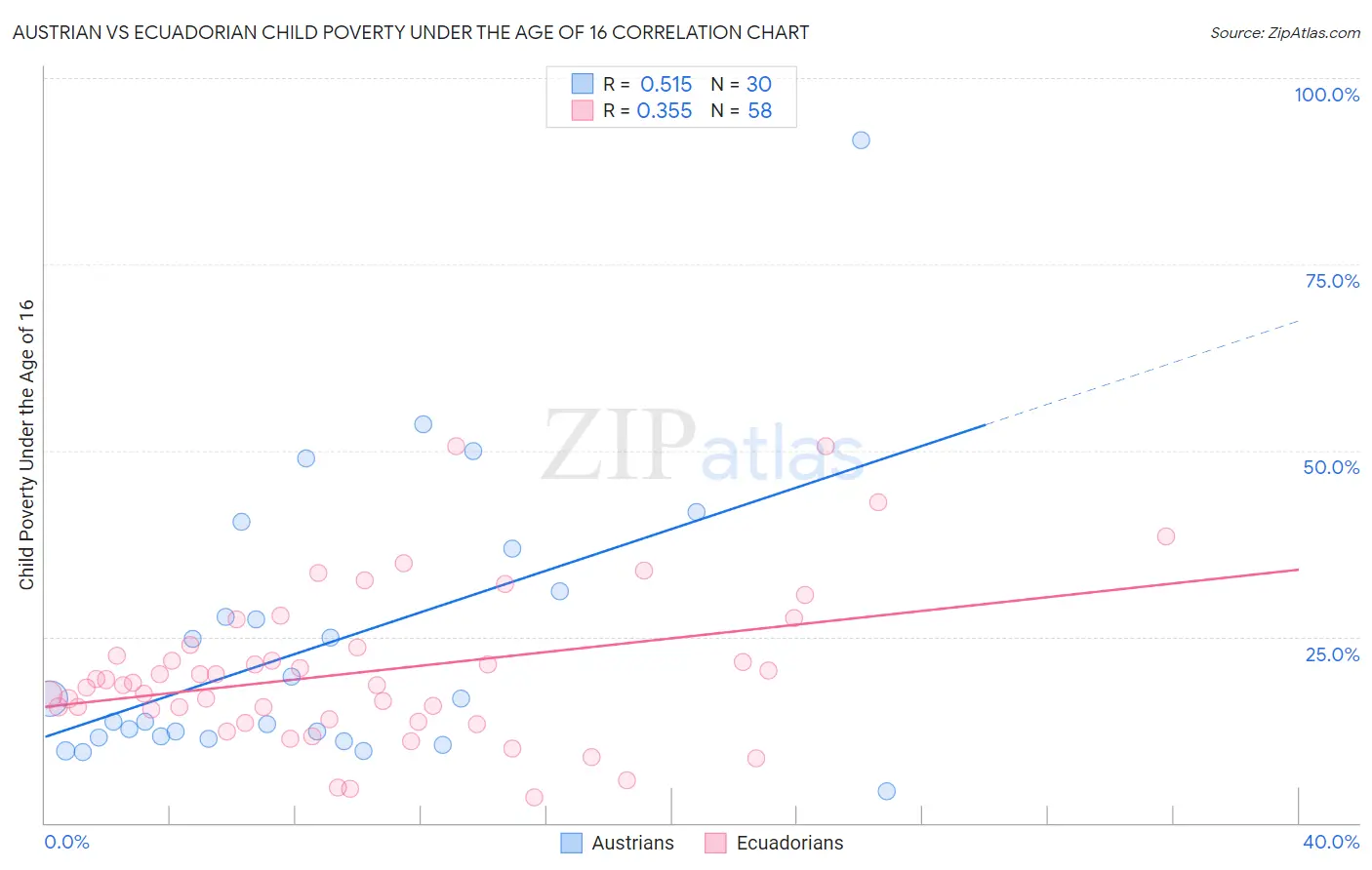 Austrian vs Ecuadorian Child Poverty Under the Age of 16