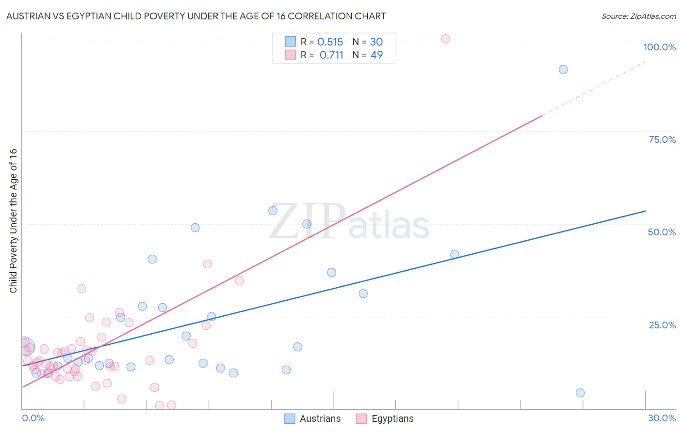 Austrian vs Egyptian Child Poverty Under the Age of 16