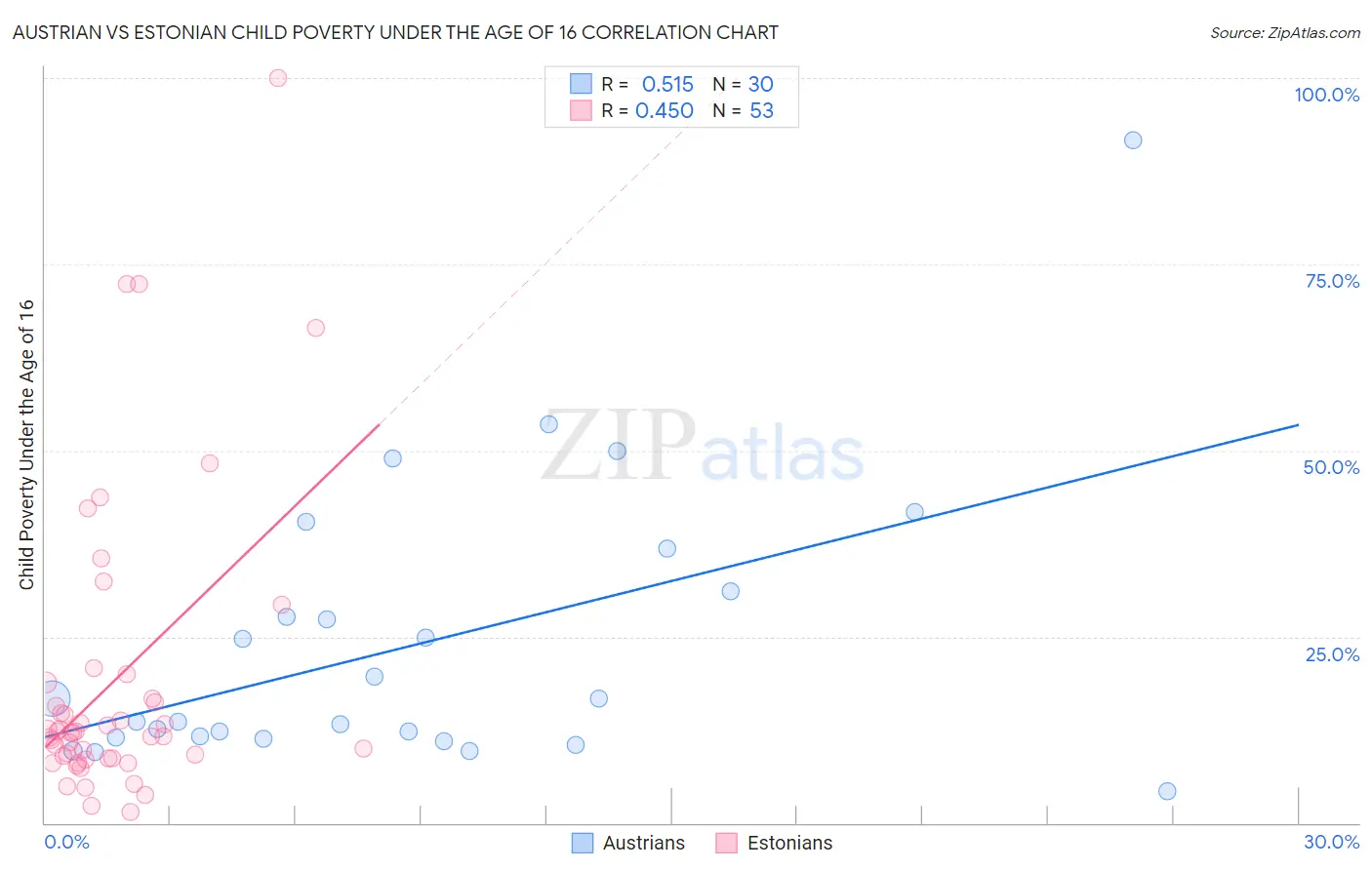 Austrian vs Estonian Child Poverty Under the Age of 16