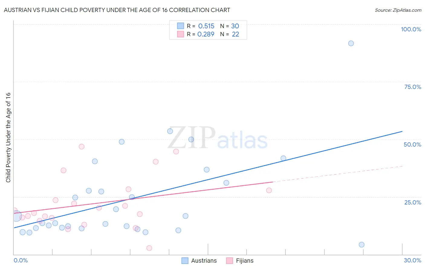 Austrian vs Fijian Child Poverty Under the Age of 16