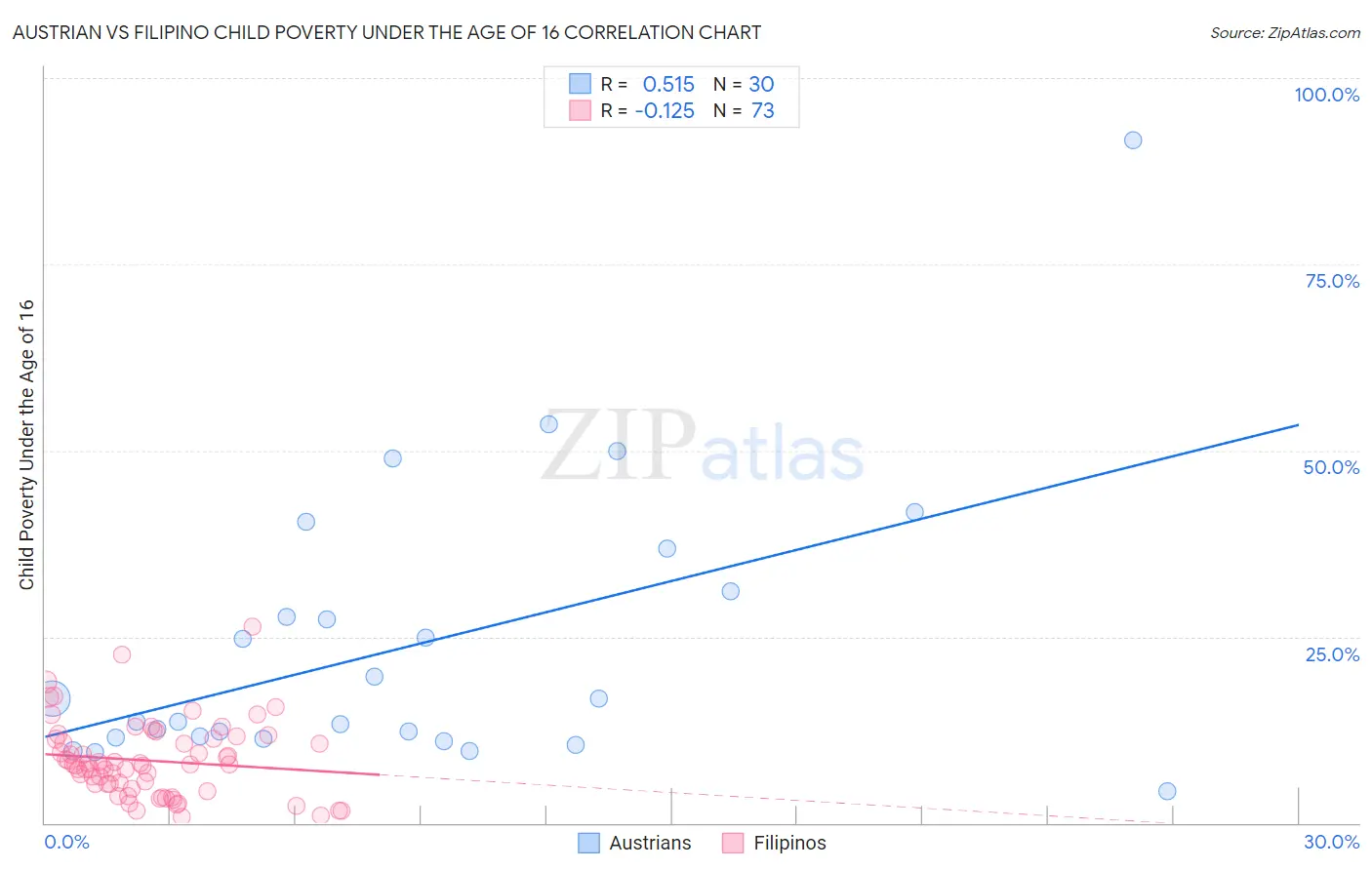 Austrian vs Filipino Child Poverty Under the Age of 16