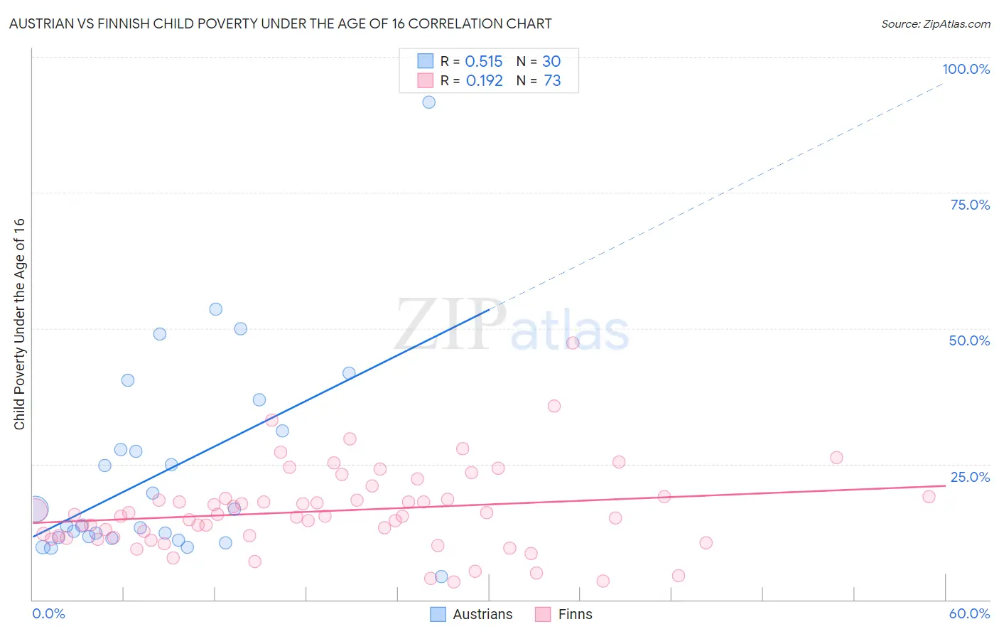 Austrian vs Finnish Child Poverty Under the Age of 16