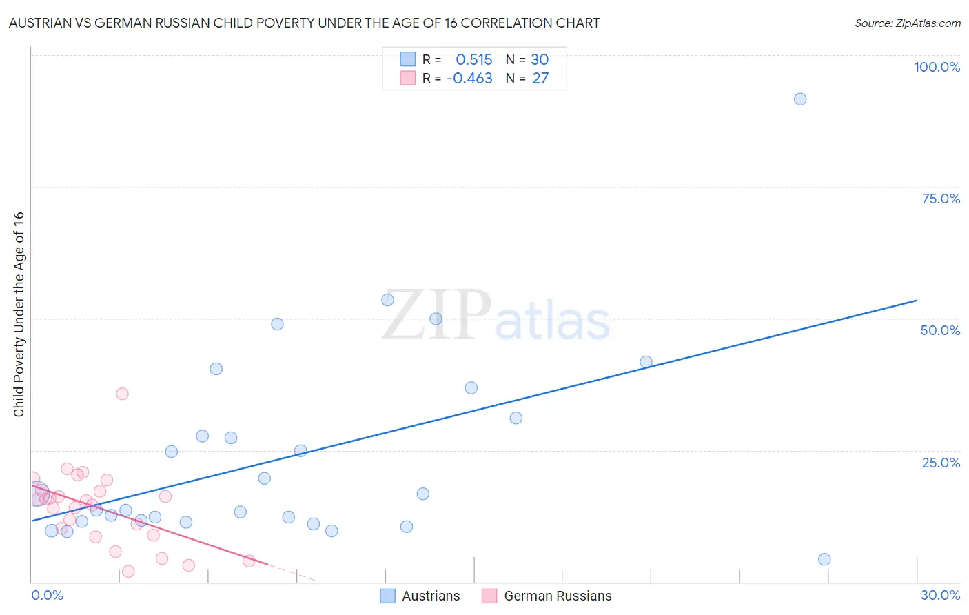 Austrian vs German Russian Child Poverty Under the Age of 16