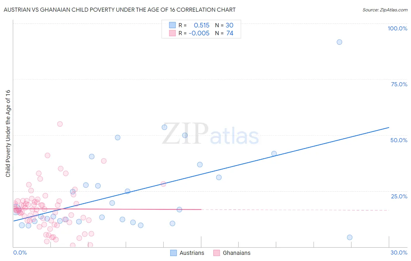 Austrian vs Ghanaian Child Poverty Under the Age of 16