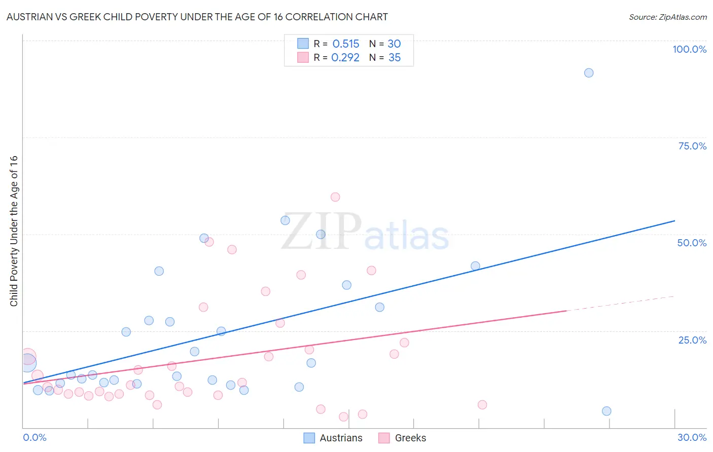 Austrian vs Greek Child Poverty Under the Age of 16
