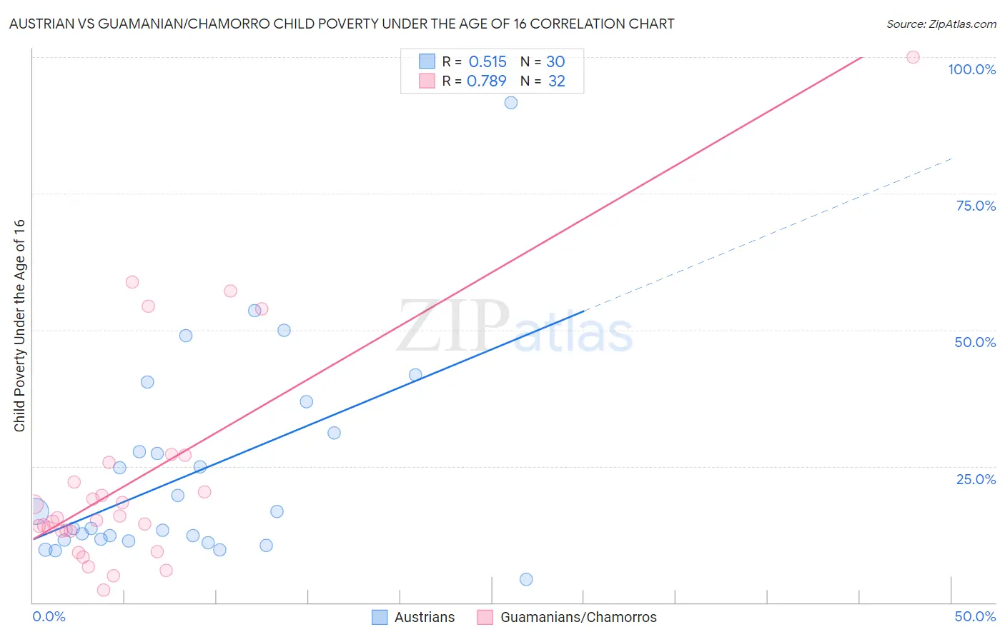 Austrian vs Guamanian/Chamorro Child Poverty Under the Age of 16