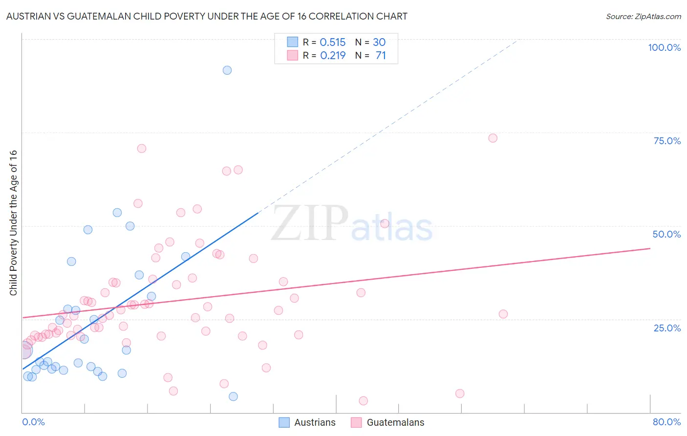 Austrian vs Guatemalan Child Poverty Under the Age of 16