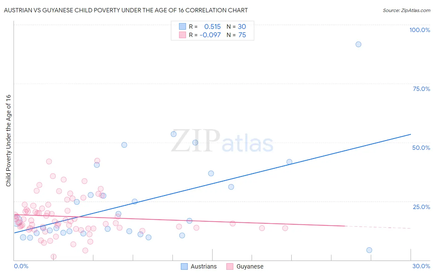 Austrian vs Guyanese Child Poverty Under the Age of 16