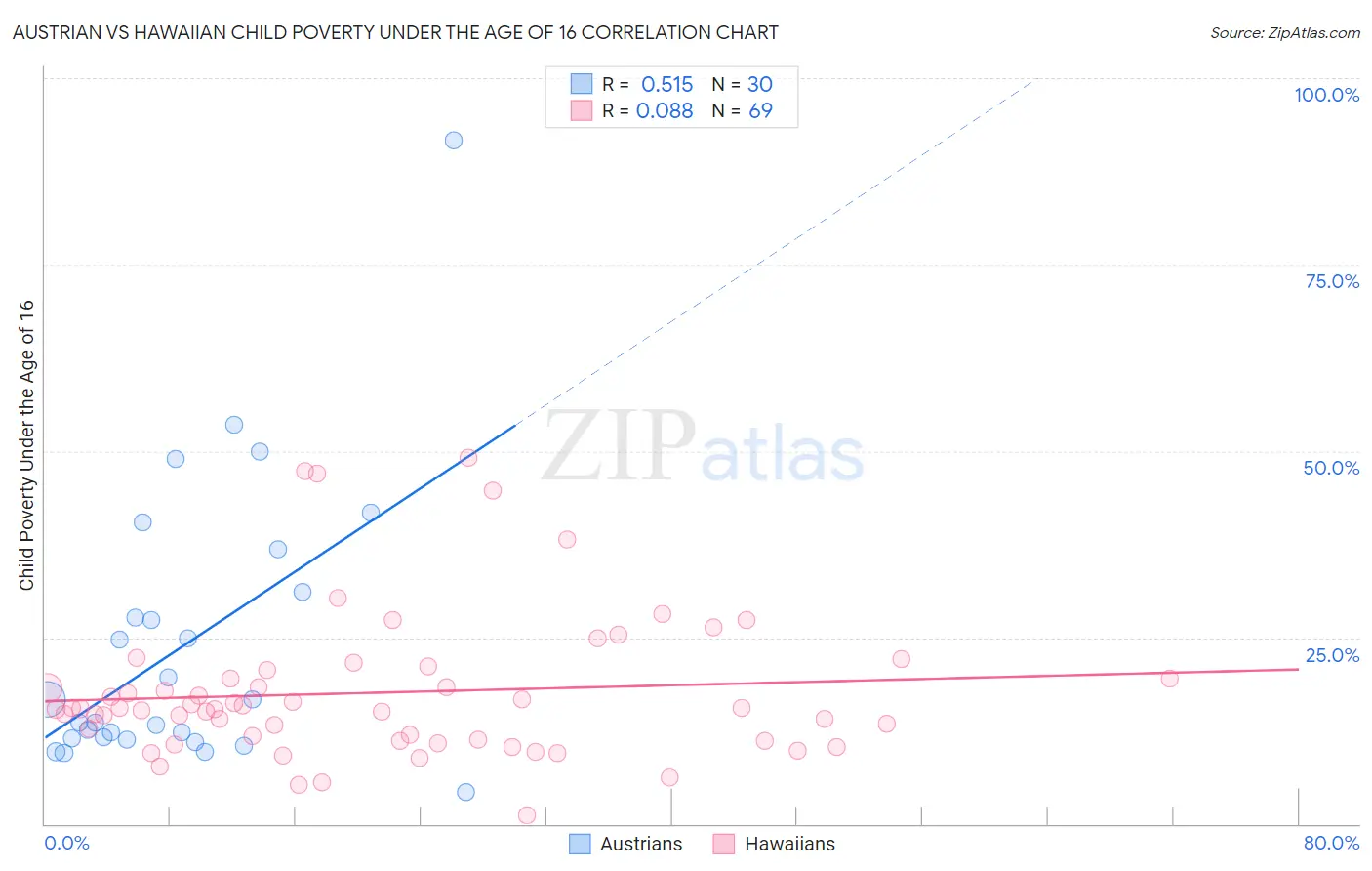 Austrian vs Hawaiian Child Poverty Under the Age of 16