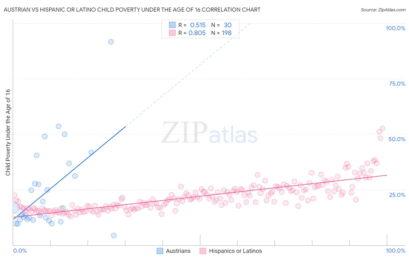 Austrian vs Hispanic or Latino Child Poverty Under the Age of 16