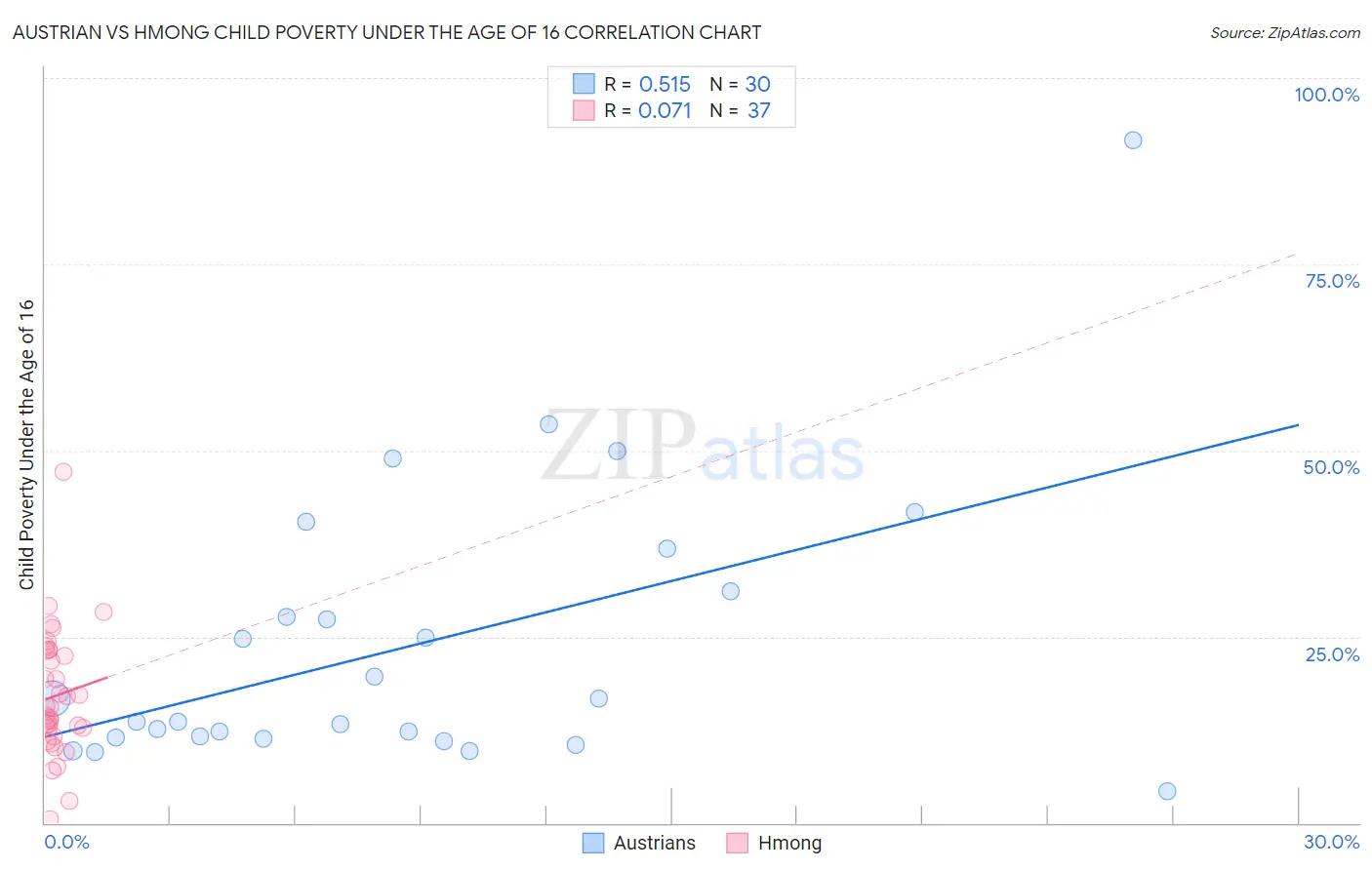 Austrian vs Hmong Child Poverty Under the Age of 16