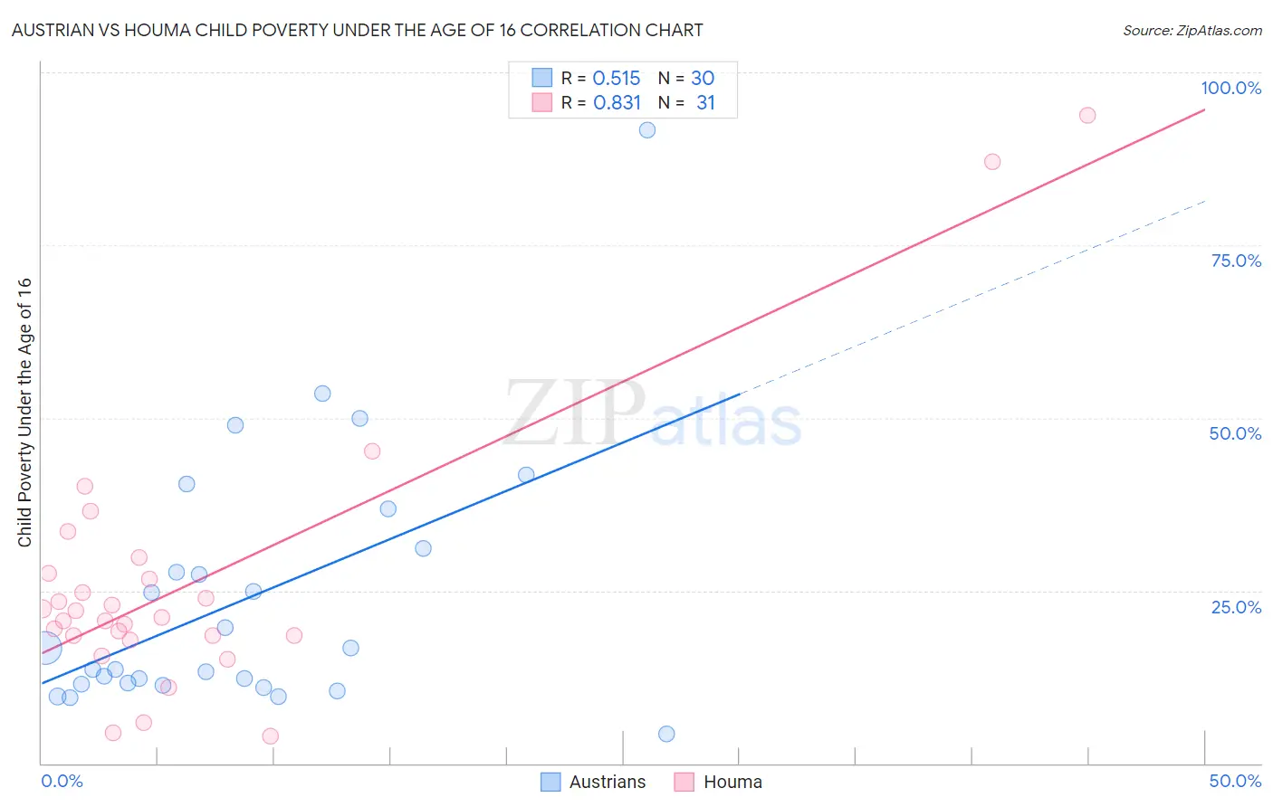 Austrian vs Houma Child Poverty Under the Age of 16