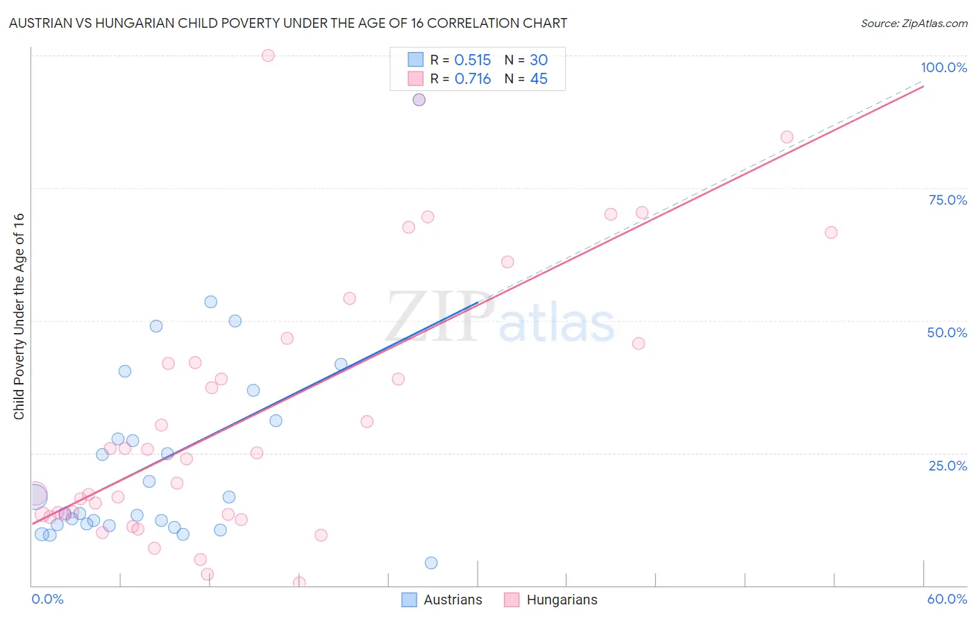 Austrian vs Hungarian Child Poverty Under the Age of 16