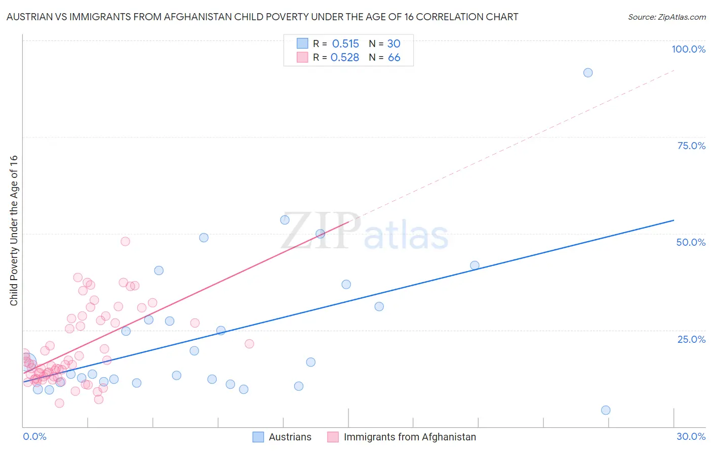 Austrian vs Immigrants from Afghanistan Child Poverty Under the Age of 16