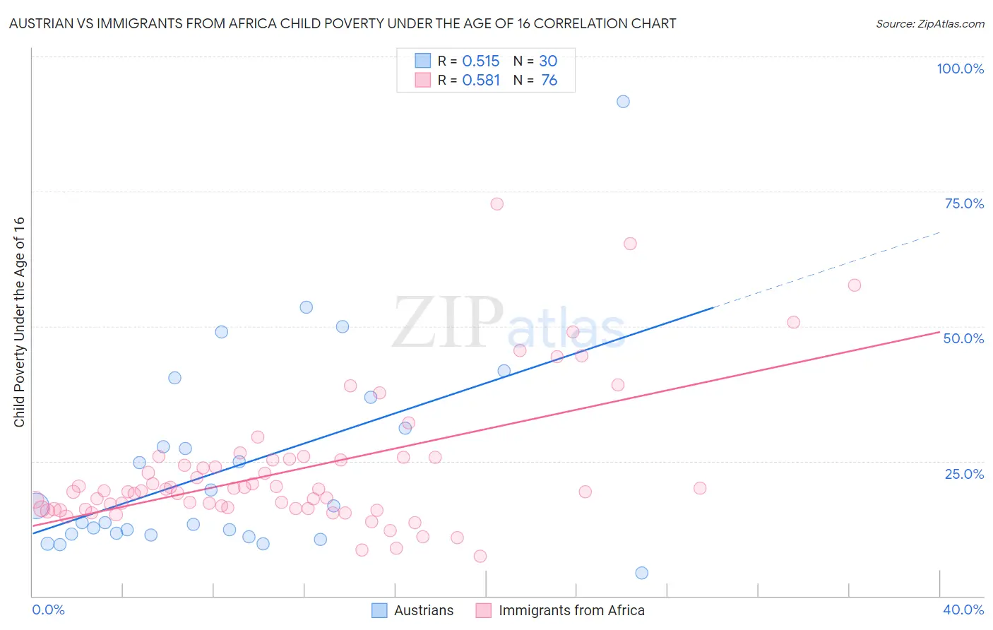 Austrian vs Immigrants from Africa Child Poverty Under the Age of 16