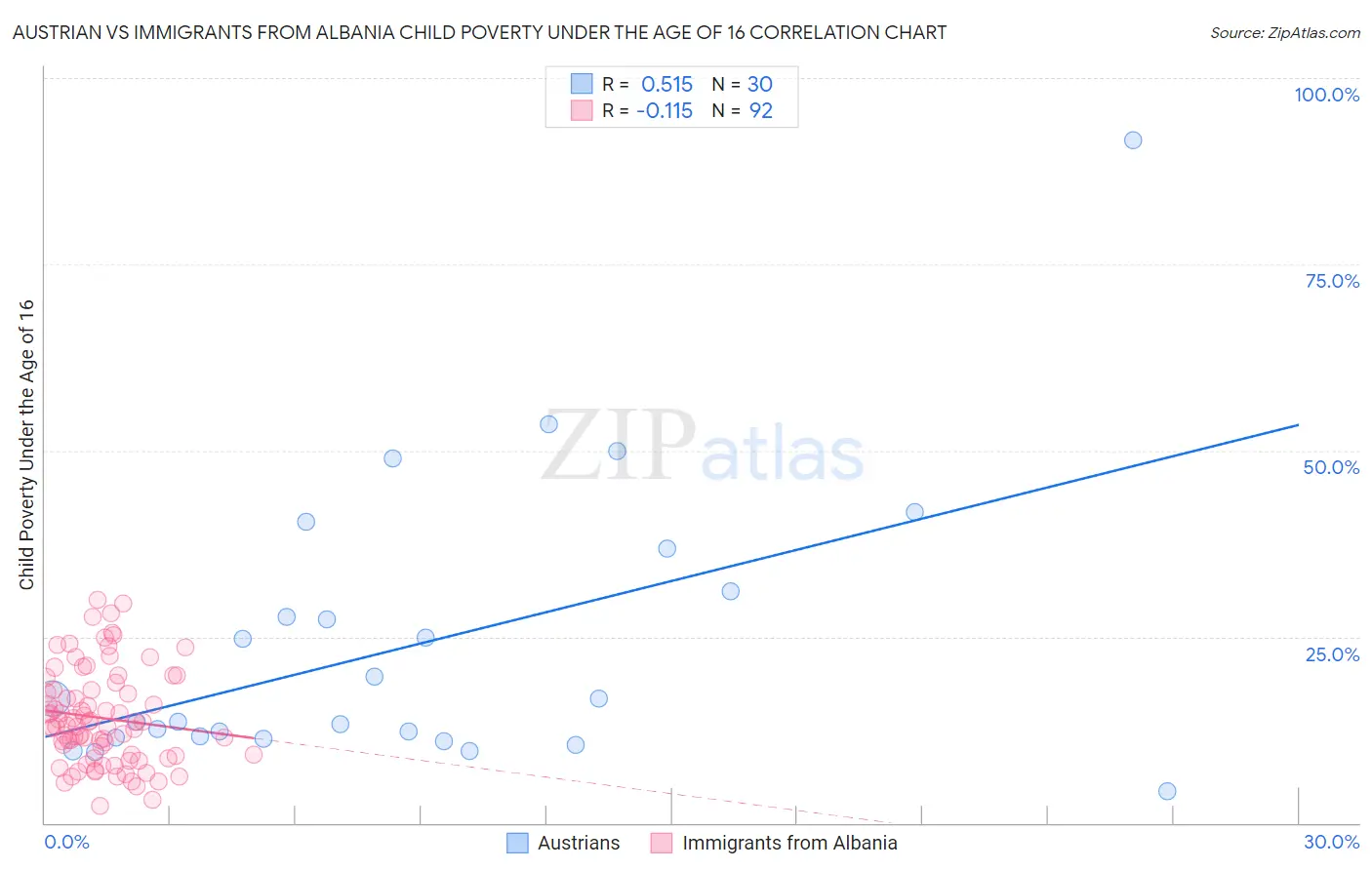 Austrian vs Immigrants from Albania Child Poverty Under the Age of 16