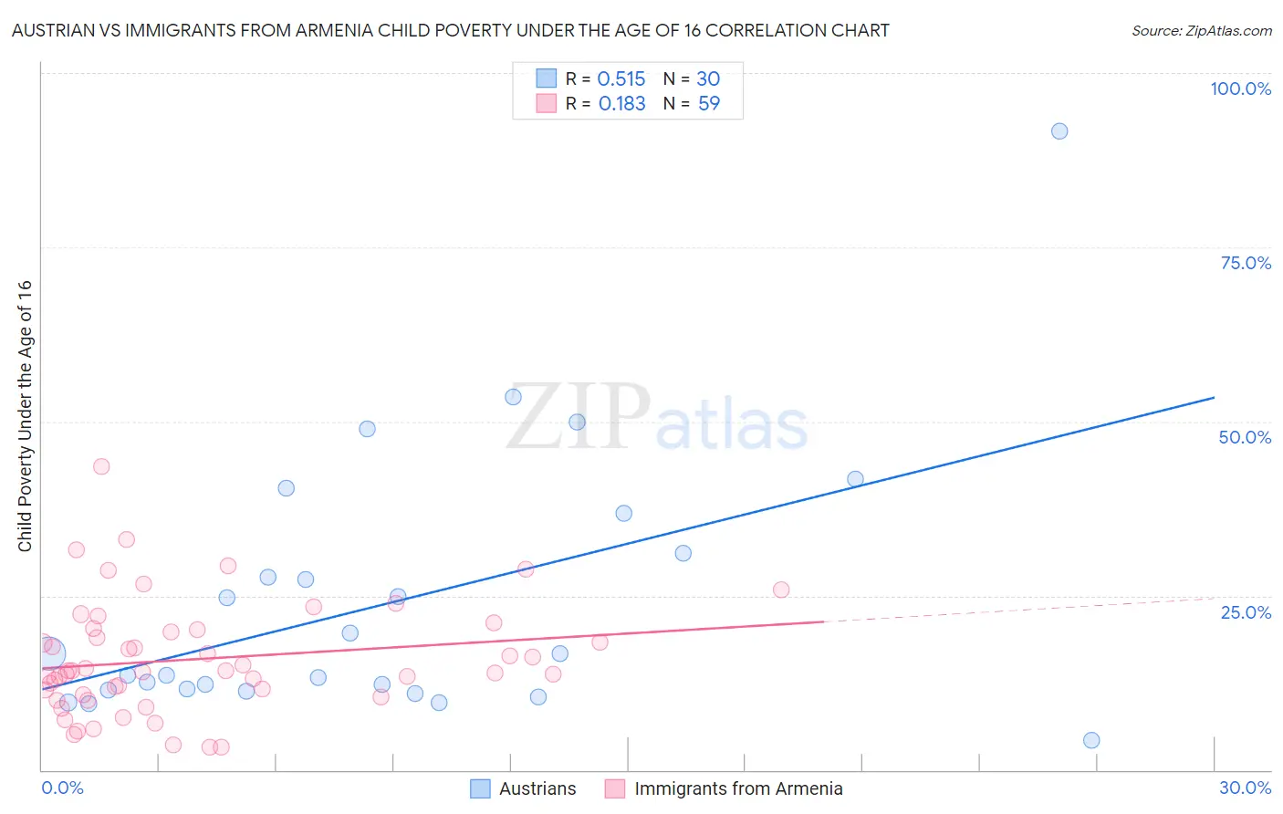 Austrian vs Immigrants from Armenia Child Poverty Under the Age of 16