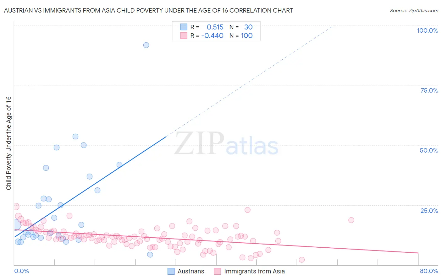 Austrian vs Immigrants from Asia Child Poverty Under the Age of 16