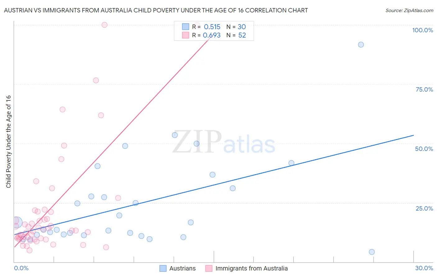 Austrian vs Immigrants from Australia Child Poverty Under the Age of 16