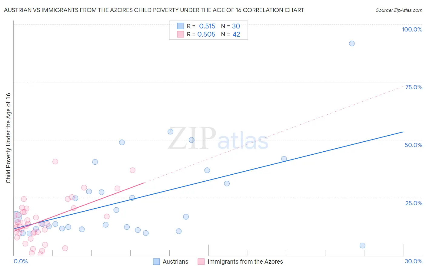 Austrian vs Immigrants from the Azores Child Poverty Under the Age of 16
