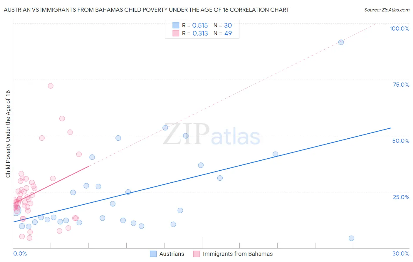 Austrian vs Immigrants from Bahamas Child Poverty Under the Age of 16