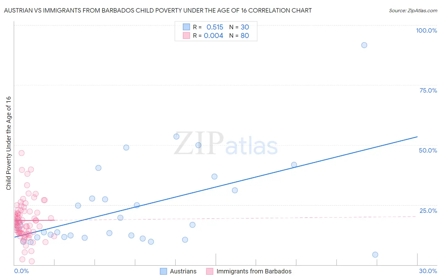 Austrian vs Immigrants from Barbados Child Poverty Under the Age of 16